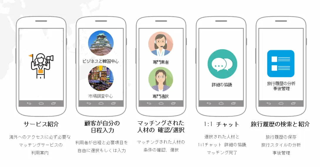 自動マッチングの流れ