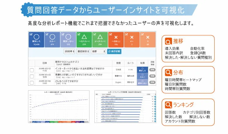 質問回答データからユーザーインサイトを可視化