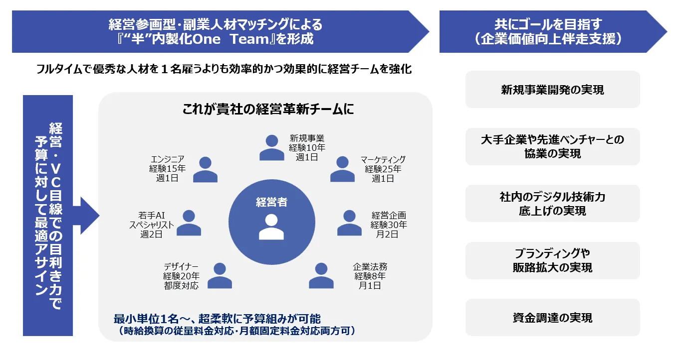 みらいリレーションズの”半”内製化サービス 全体像
