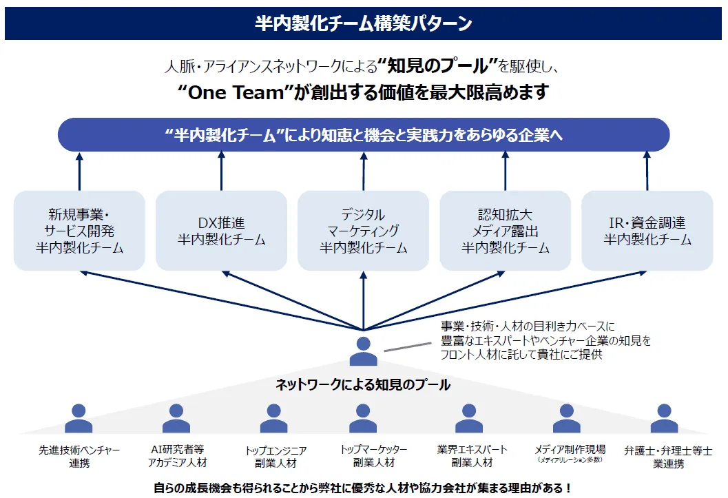 ”半”内製化サービス One Team