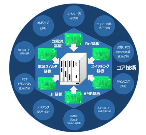 当社のコア技術