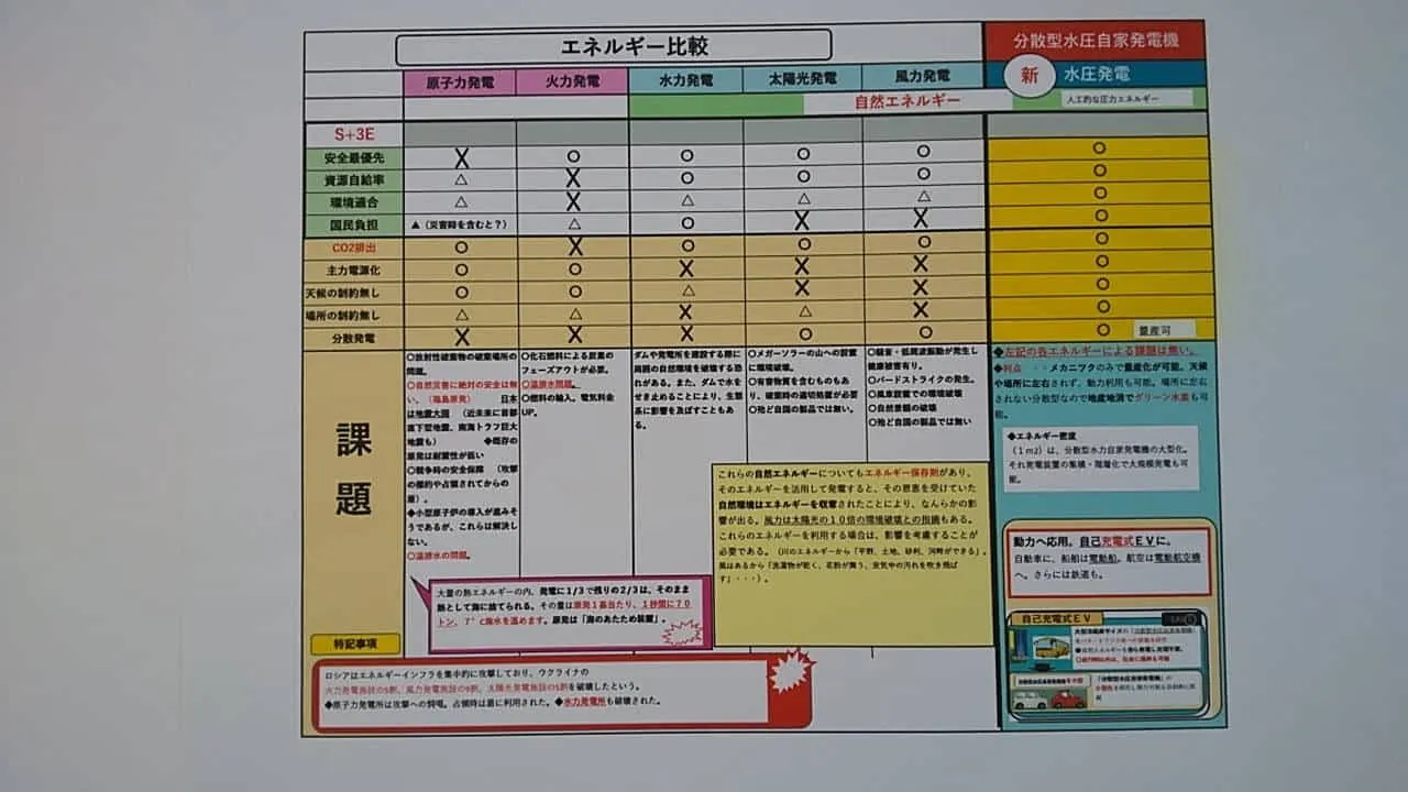 エネルギー比較。（水圧発電）