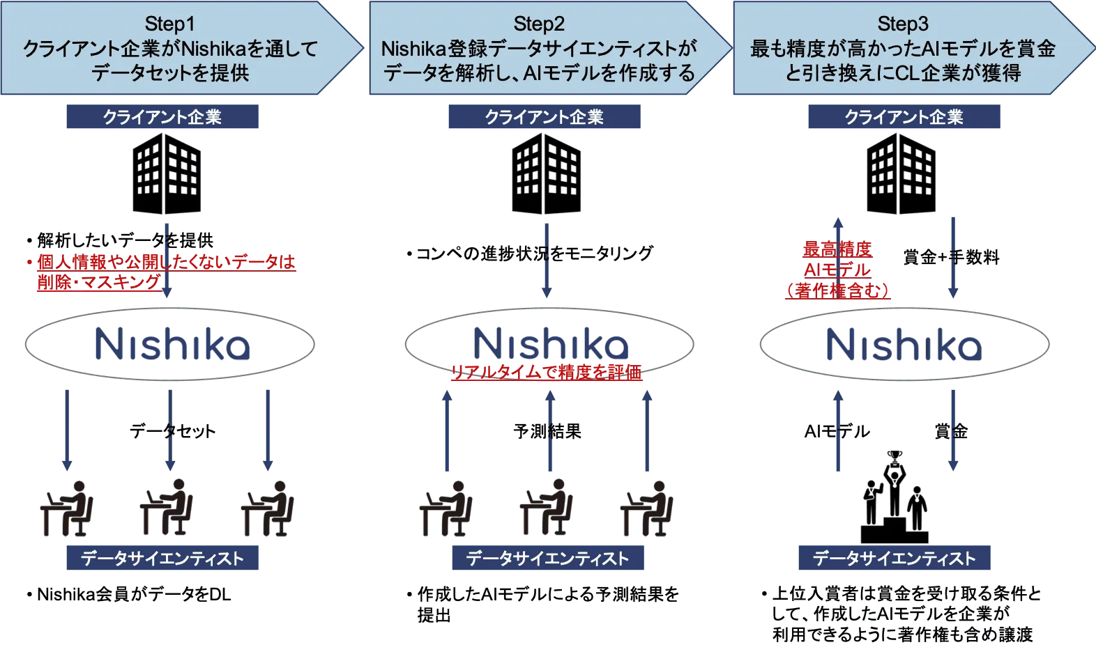 データサイエンスコンペティションの仕組み