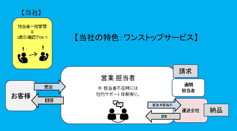 当社の特色：ワンストップサービス