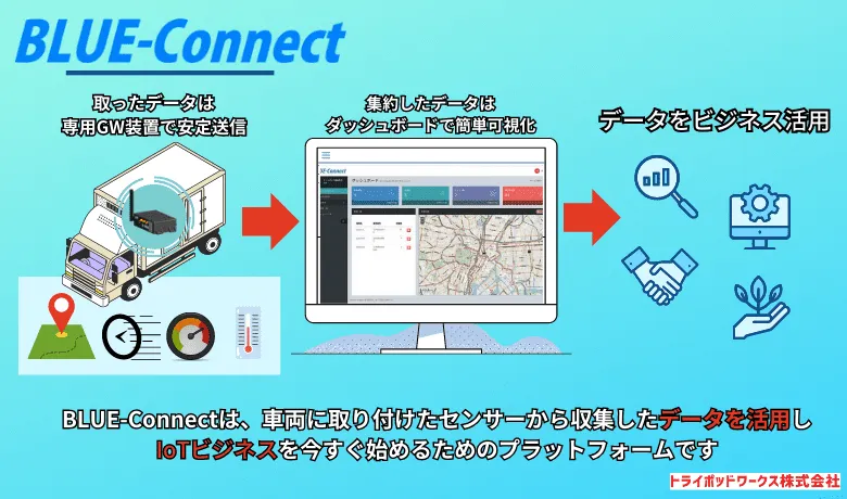 IoTに必須の3つの要素、ハードウェア、ソフトウェア、ネットワークに関するノウハウと技術力をワンストップで提案します！