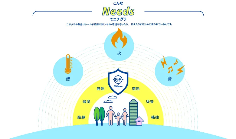 ニチグラの製品はシールド技術でひと・もの・環境を守っているんです。