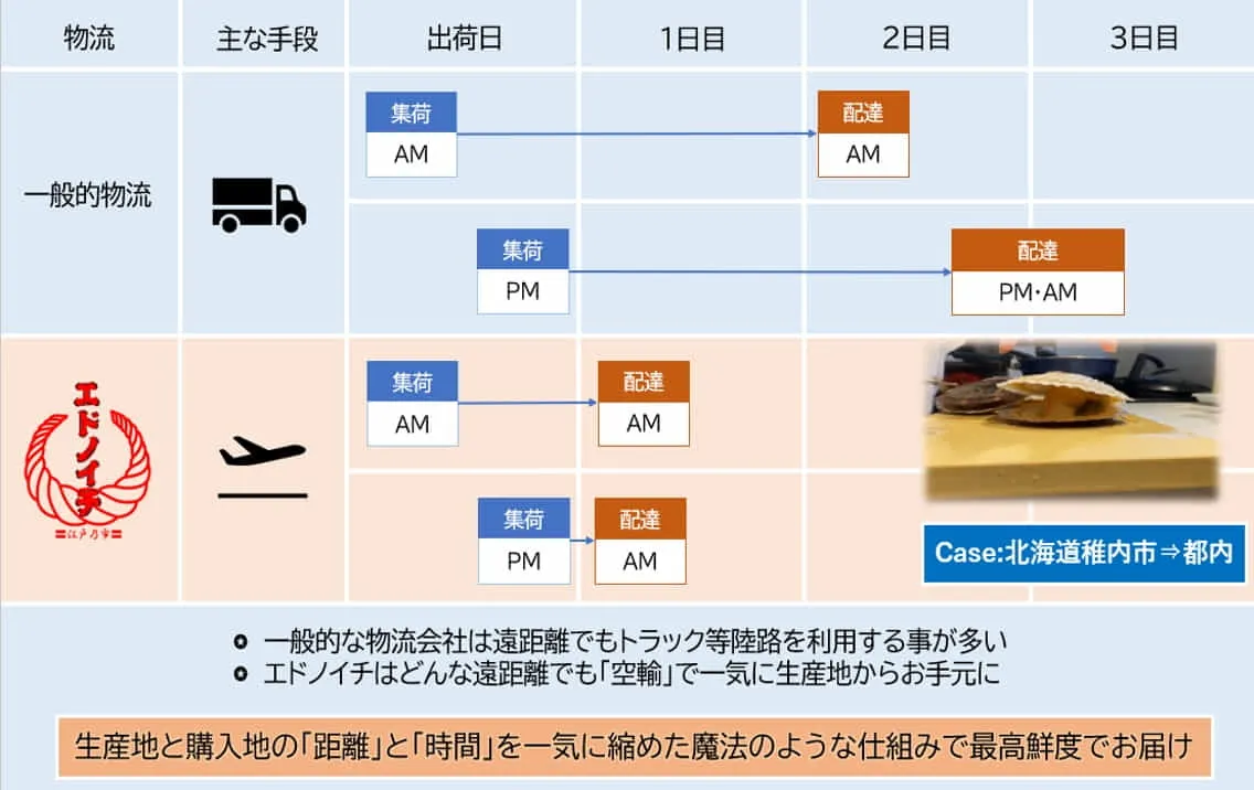 エドノイチの特徴_最速物流も装備