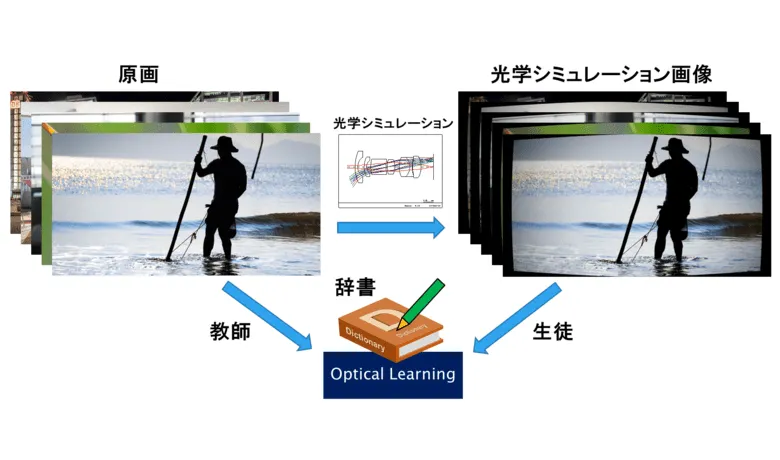 AI（機械学習）を用いた収差補正Optical Learning
レンズの設計データから光学シミュレーションを行い教師と生徒を作成、学習することによって収差を復元させます。