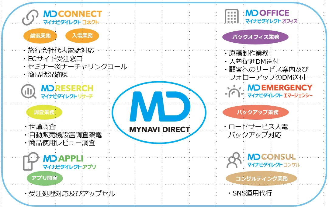 貴社の抱える問題を様々な角度で解決いたします。
先ずは、お気兼ねなくご相談いただけますと幸いでございます。