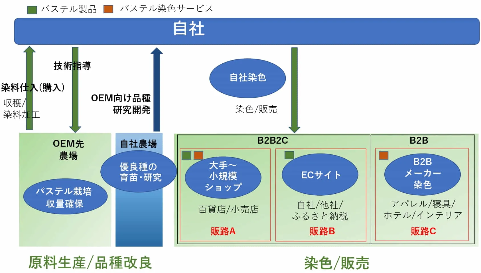当社のビジネスモデルキャンバス