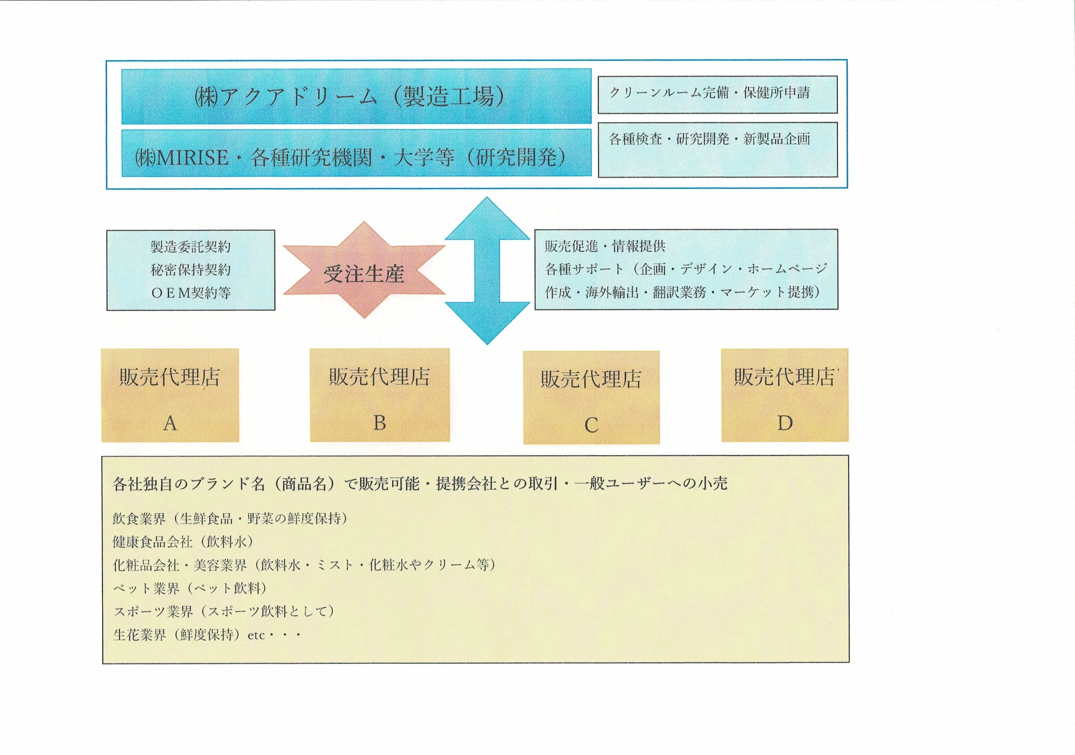 代理店卸しや小売りをしています