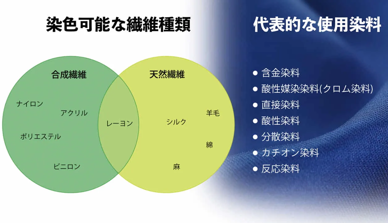 繊維種類＆使用染料