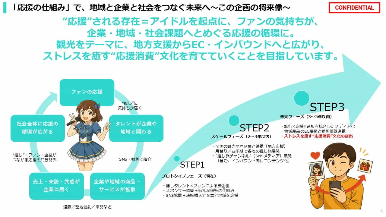 「推しVacation（推しバケ）」は、ファンが“推し”に旅行を贈り、推しは旅先のオフショットやお土産をお礼として届け、後日オフ会で旅の報告を行う、新しい“推し活”サービスです。応援が地域や企業をめぐる“応援消費”文化の創出を目指します。
https://www.oshi-vacation.jp/