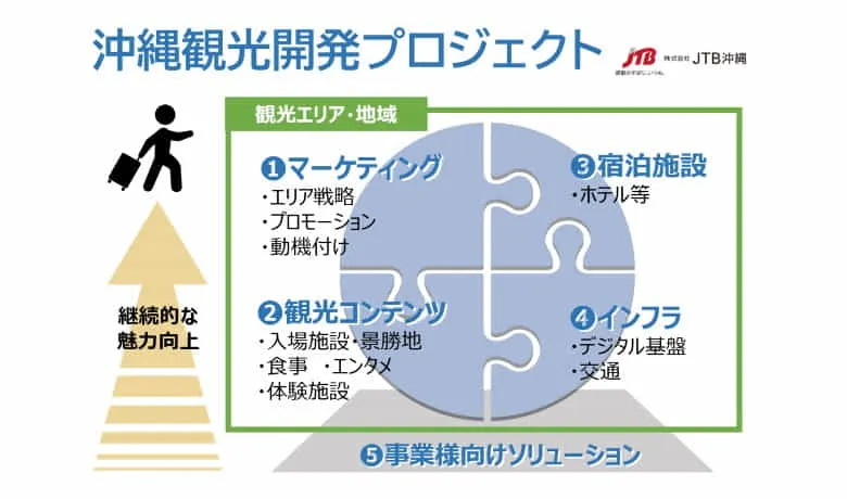沖縄観光開発プロジェクトはツーリズムを起点としたサービスやコンテンツの開発を通じて​沖縄の持続的発展に貢献いたします​