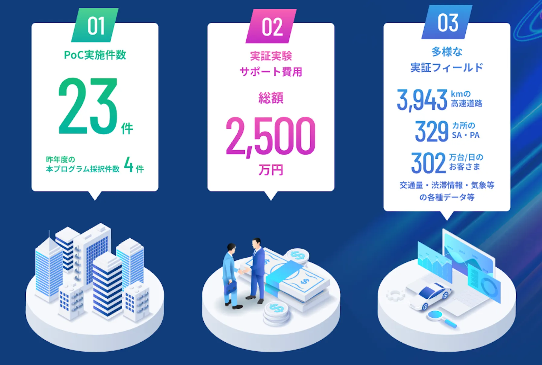 NEXCO東日本の共創実績と、フィールド・リソース、実証実験サポート費用を活かせるのが強み。