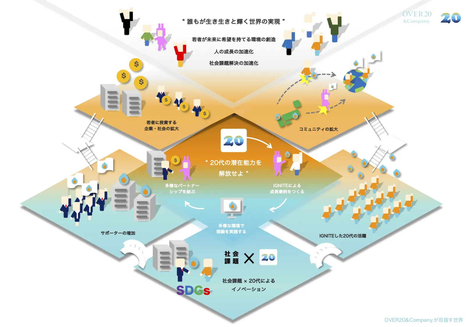 ２０代に特化した事業を展開中！職務への積極性向上率８７%など、２０代のやる気に火をつけます！