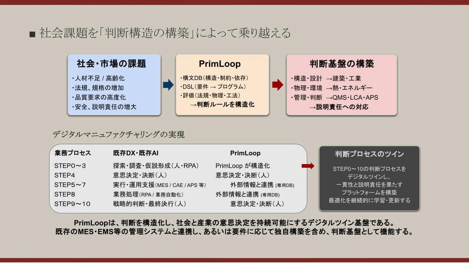 PrimLoopは、作業を自動化するのではなく、 判断ミス・説明不能・属人化を防ぐために 判断に至る構造を企業資産として残す基盤