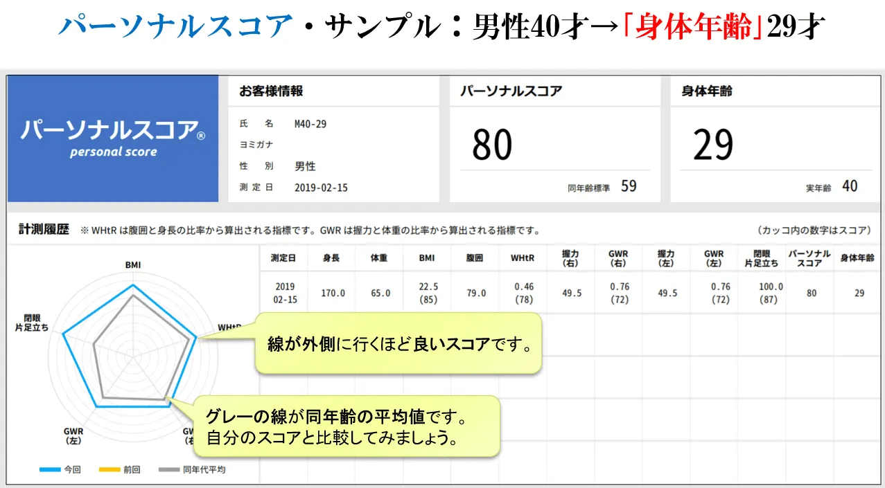 ｢次世代健康指標は健康産業におけるスピードメーター｣
世界標準の健康指標はBMI(体重㎏÷身長m÷身長m)程度であり、健康産業=ダイエット産業になっているが、｢筋力｣を意識させる健康指標が必要である。