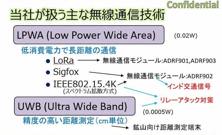 当社が主に扱う無線通信技術