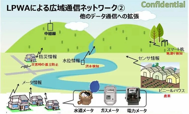 LPWAの適用例２