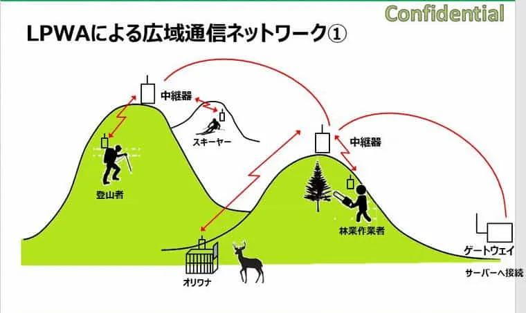 LPWAの適用例１
