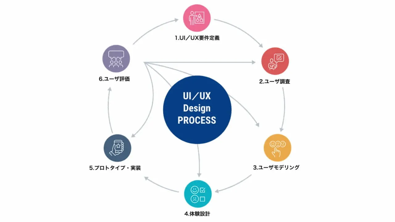 UI/UXデザインプロセス