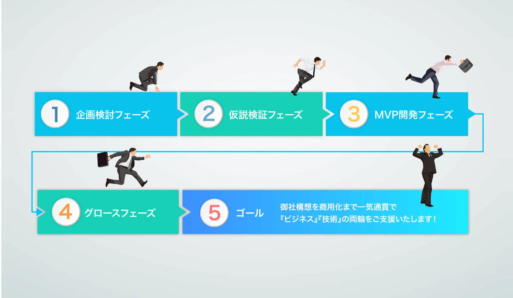 企画～PoC～MVP開発～グロース～ビジネスゴール達成