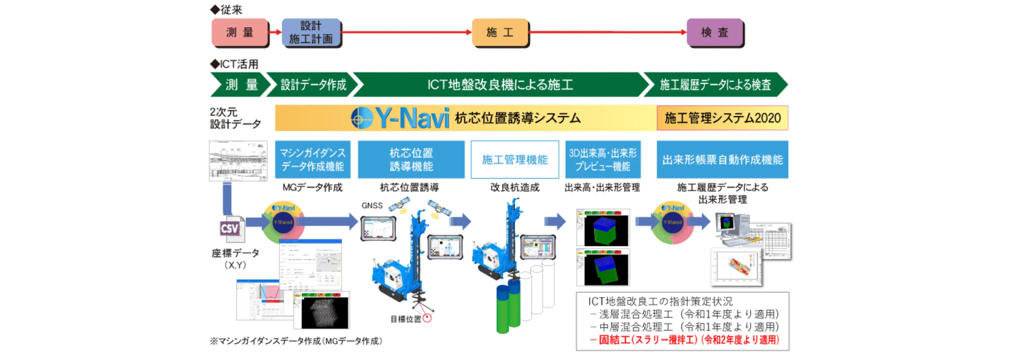 商品例．Y-Navi　杭芯位置誘導システム
