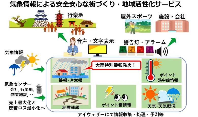 気象状況による売上最大化や気象リスク対策を支援する気象会社。気象情報で顧客や従業員・取引先の安全安心を確保。顧客・従業員・取引先の満足度を高め、持続可能な社会づくりを目指します。
今後、変化が加速する社会環境と気候変動に適応する製品サービスを多様なパートナー様と共に解決していきます。