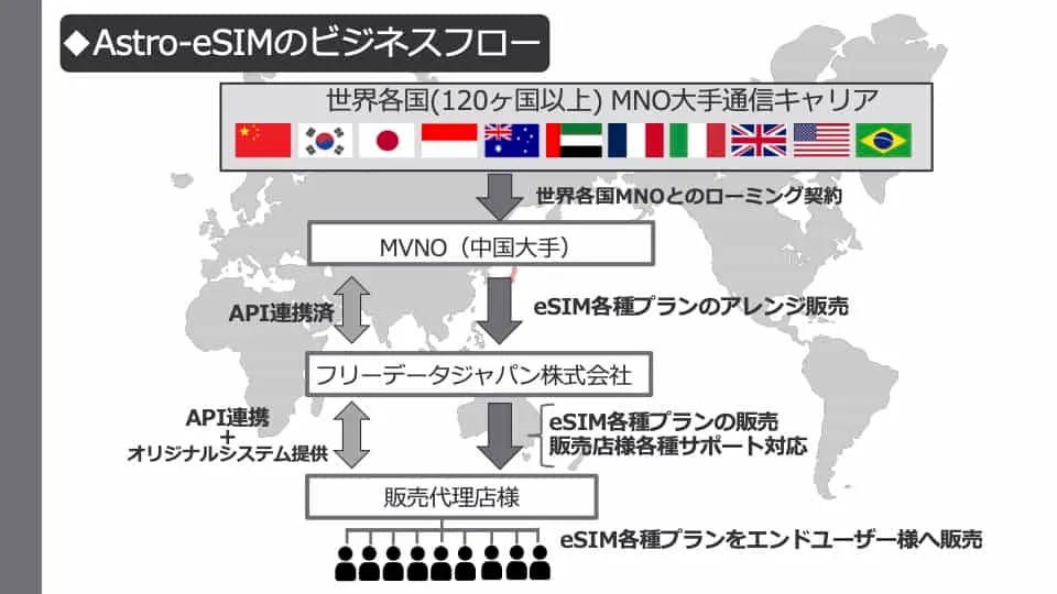 eSIMビジネスフロー