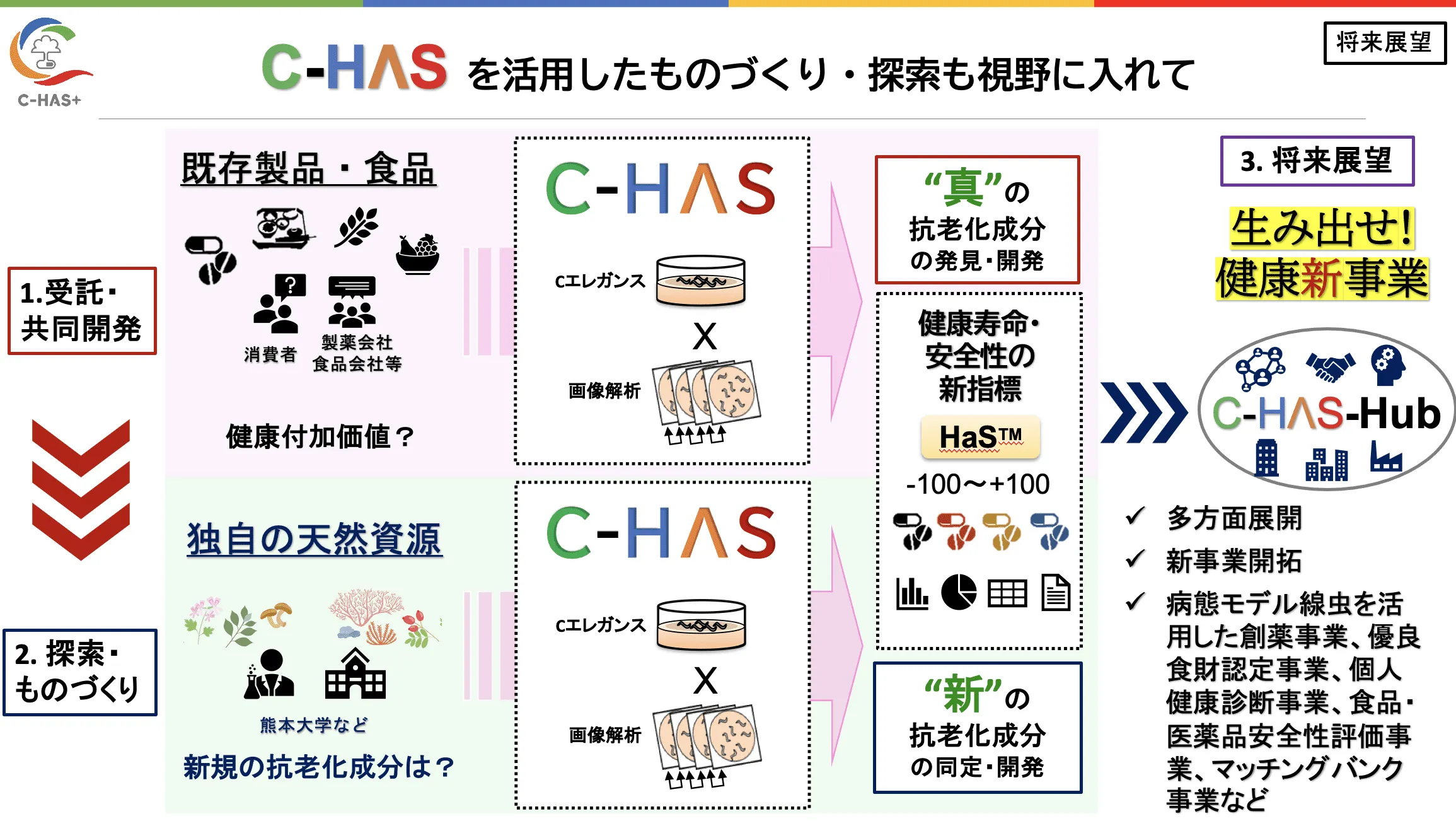Cエレガンス（線虫）を活用した健康寿命の見える化の新技術C-HASで、新・真の健康延伸成分の発見を推進し、顧客様の求める天然物製品の開発（創薬、健康食品、化粧品）のお手伝いを実施します！