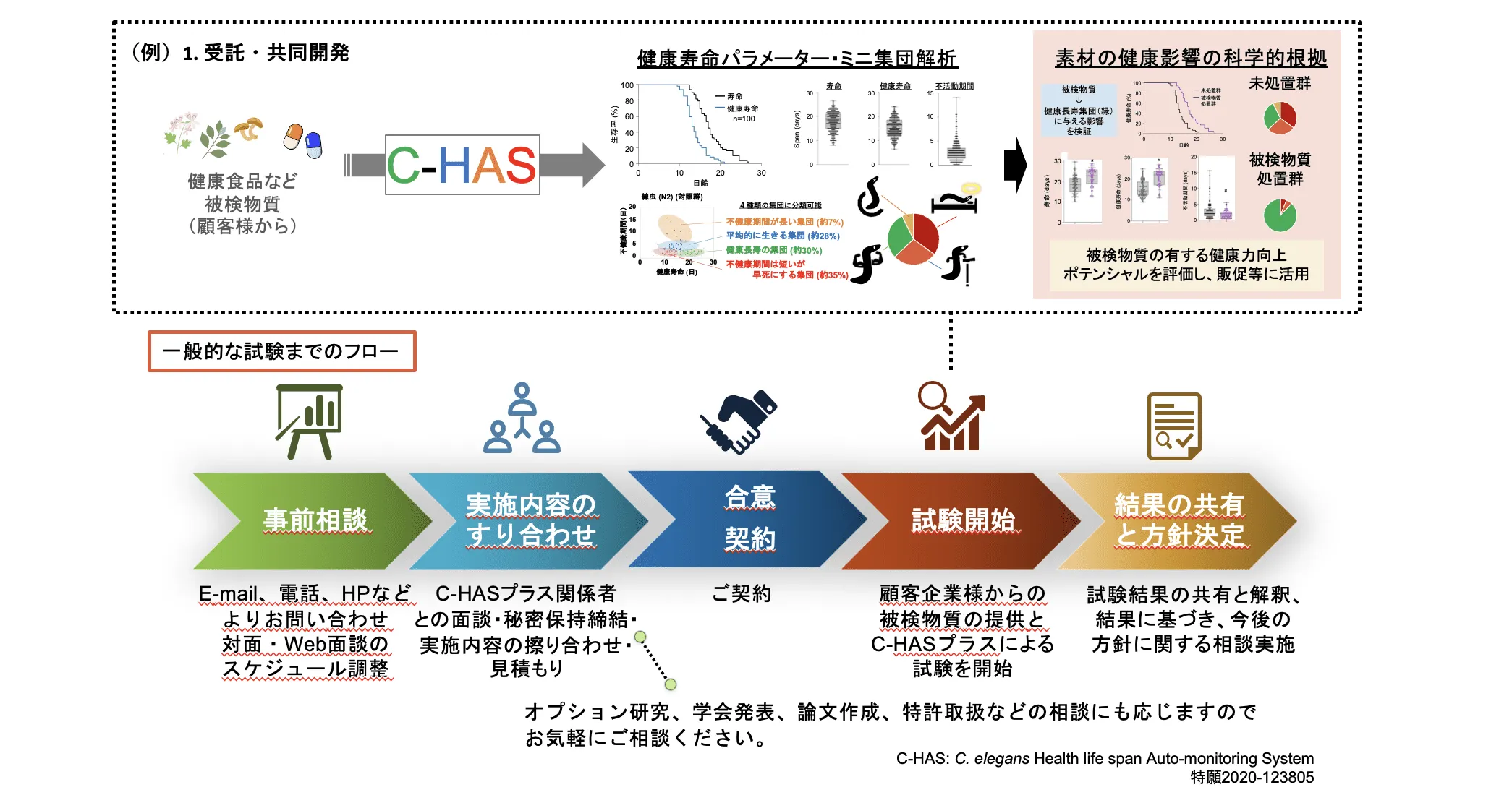 C-HASを活用した共同研究実施のフロー
