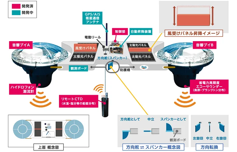 海洋環境をリアルタイムで高精度に計測可能な「みちびき海象ブイ」を開発する、海洋研究に精通した企業が共創パートナーを募集中！
IoT/AIによる海洋環境モニタリング・洪水対策を起点とした、防災プラットフォームをともに創り上げませんか？