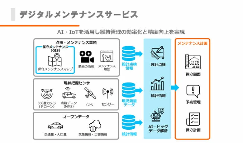 1.社会インフラの「安全・安心」への貢献

2.地方創生、活性化への貢献