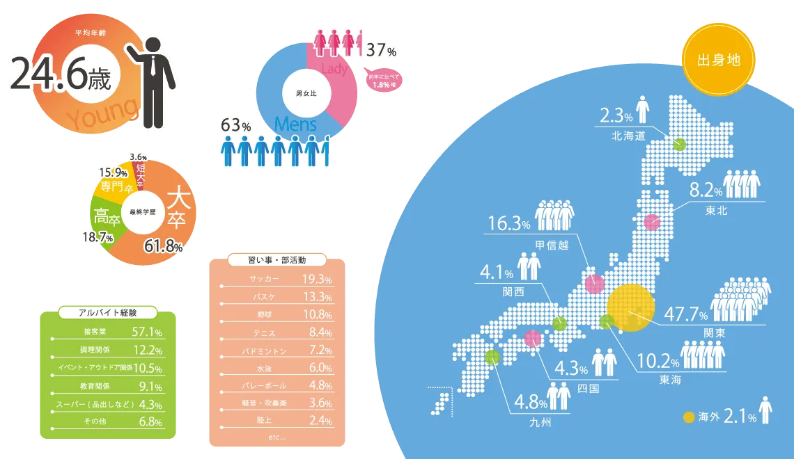 ライフファンデーションは高い営業力や知識を活かして、付加価値の高いソリューションを提供します。