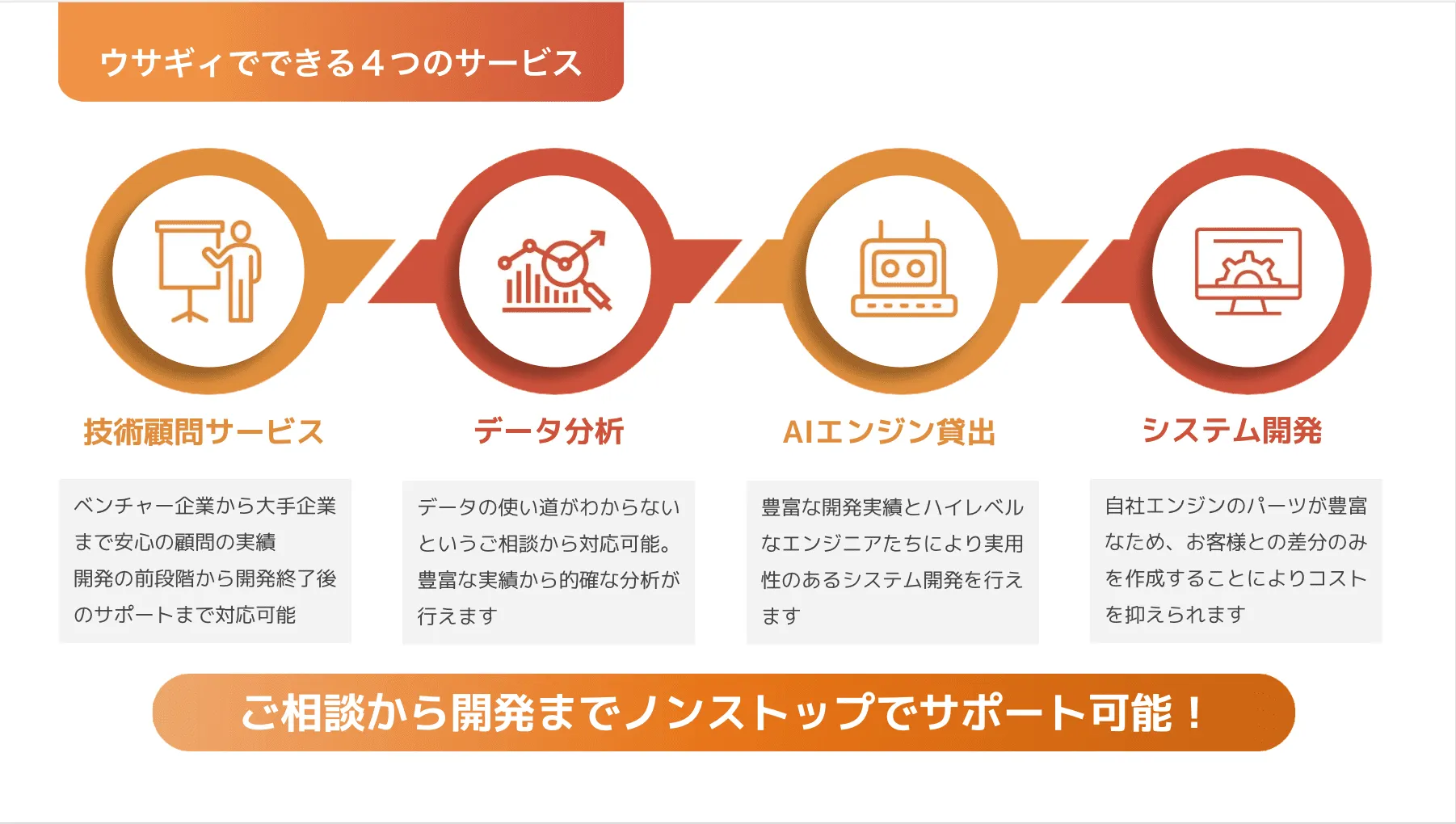 システム・AI開発を一気通貫でサポートできます