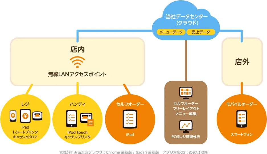 完全フルクラウド型の次世代型店舗ソリューションです。