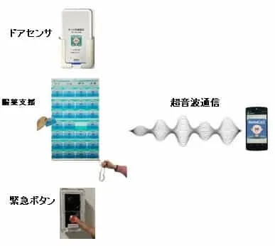 超音波でスマホを制御