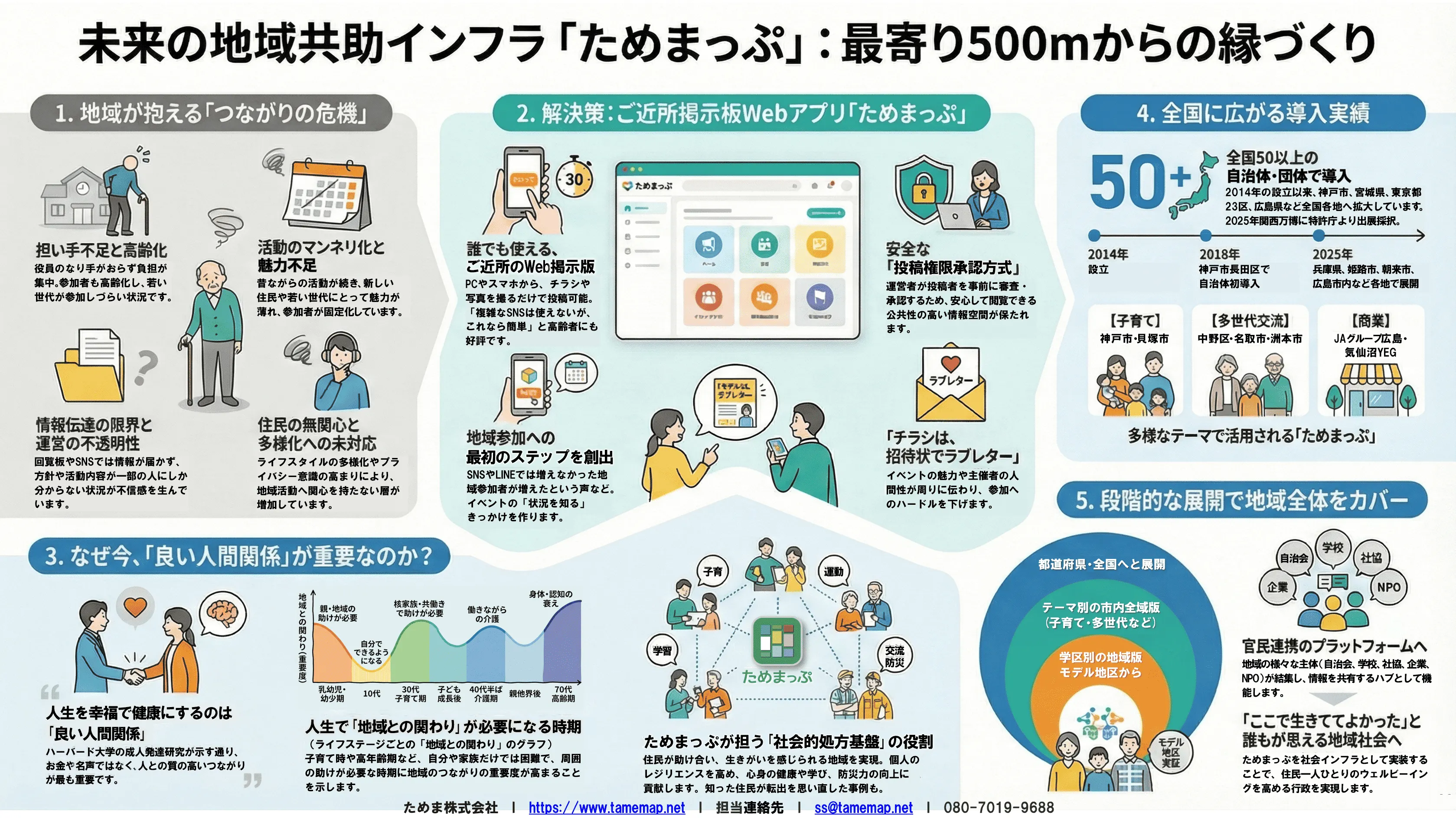 【国連機関SDGsプログラム採択企業】多世代の地域参加に特化した自治体向けSaaS型コミュニティ・エンゲージメント・プラットフォームのリーディングカンパニーです。この地域を自分たちがよくする!未来をウェルビーイングのある地域に。未来を一緒に変えていく自治体・企業・民間団体の方を探しています。
