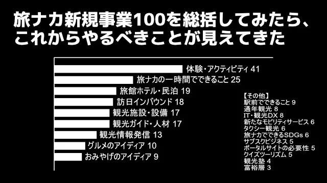 旅ナカをもっと便利に、もっと楽しく！
※一緒に考え、行動する仲間がふやしたい。
できることはたくさんあります。