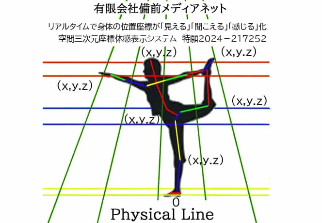 子供～アスリート、高齢者・障害者のバランス能力を向上する２つの運動器具システム特許の商品化と、このシステムとAI体軸分析システムを併用することで、提供サービスの充実化と独自性を高め、体軸遠隔指導、ダンス・ゲームソフト開発、そして運動能力とバランス保持能力向上のスピードアップを行うと共に、さらに高齢者・障害者の転倒者を３割削減することを目標とする。