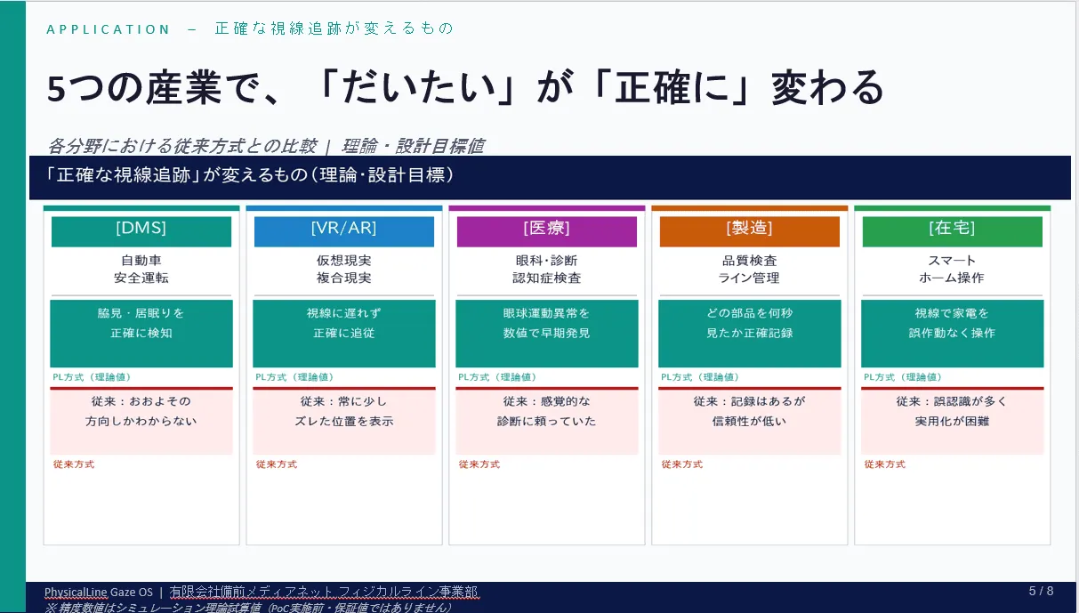 DMS分野、VR/XR分野、眼科医療、品質検査関連、スマートホーム関連に応用可能