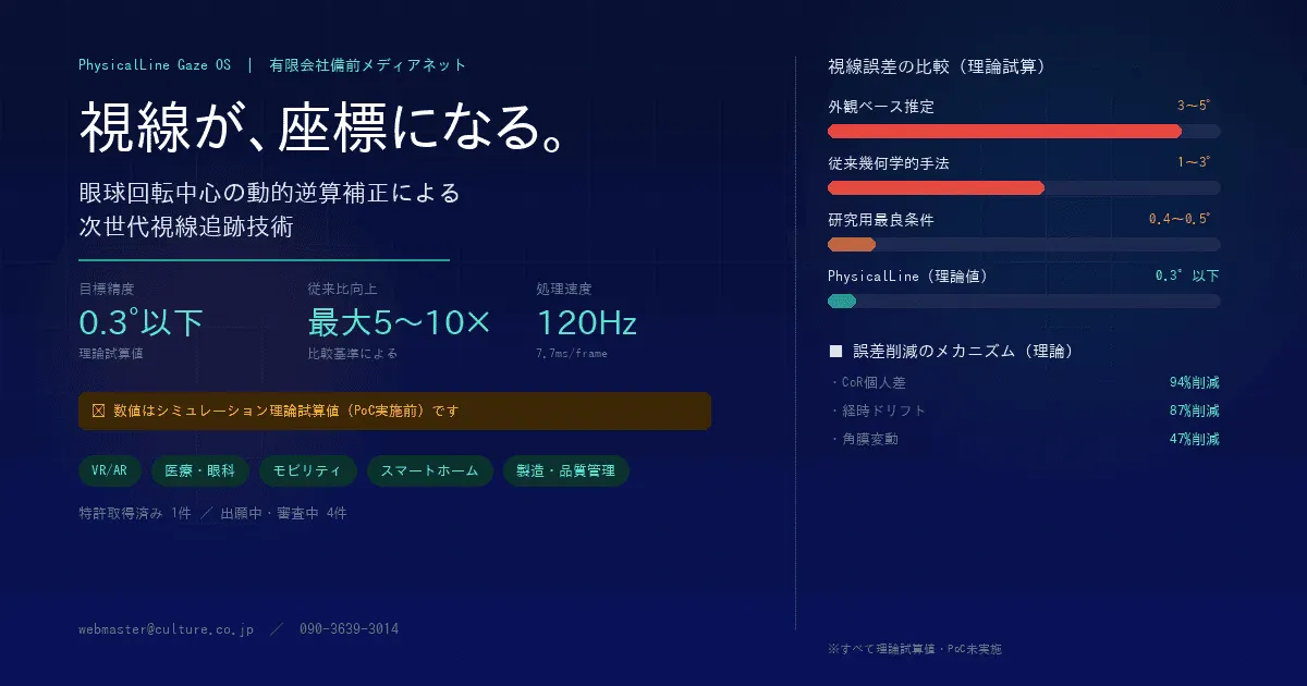 視線誤差0.3度以下の高精度視線追跡システム