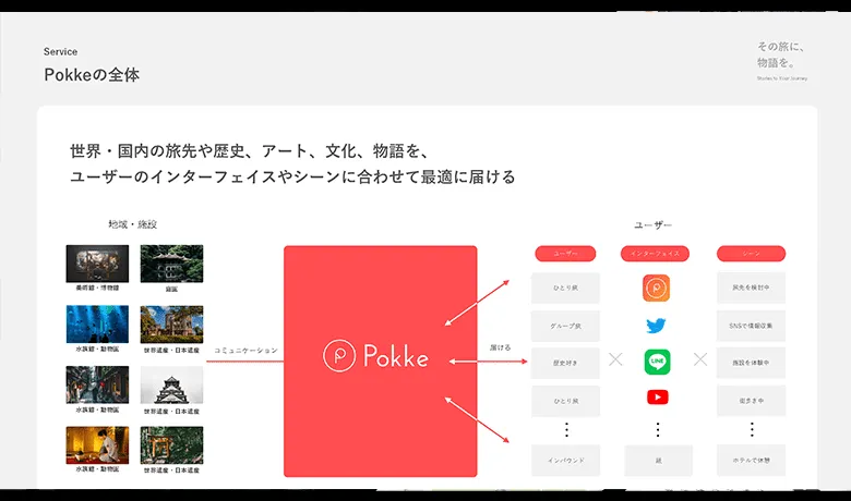 世界・国内の旅先や歴史、アート、文化、物語を、ユーザーのインターフェースやシーンに合わせて最適に届ける