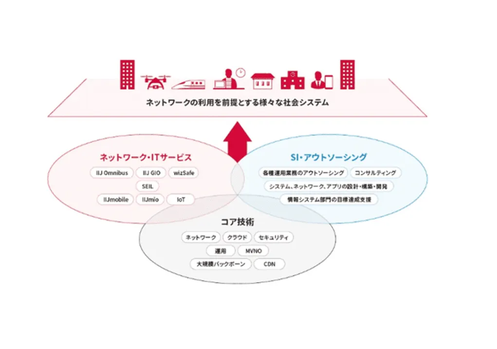 事業領域概要図