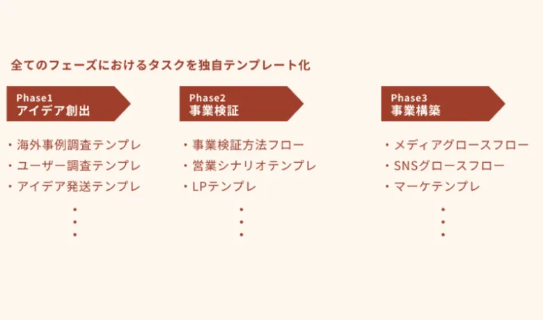 事業開発を型化しているので 高速に事業を立ち上げます