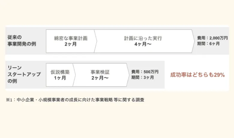 低リスク、低コストで 事業を立ち上げます