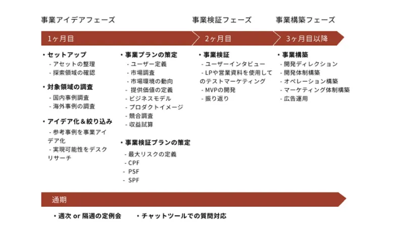 プロジェクトの進め方例