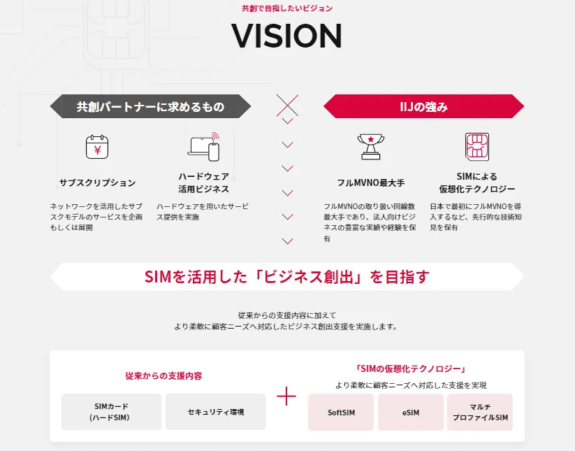 『IIJ IoT BUSINESS DEVELOPMENT PROJECT』の共創イメージ