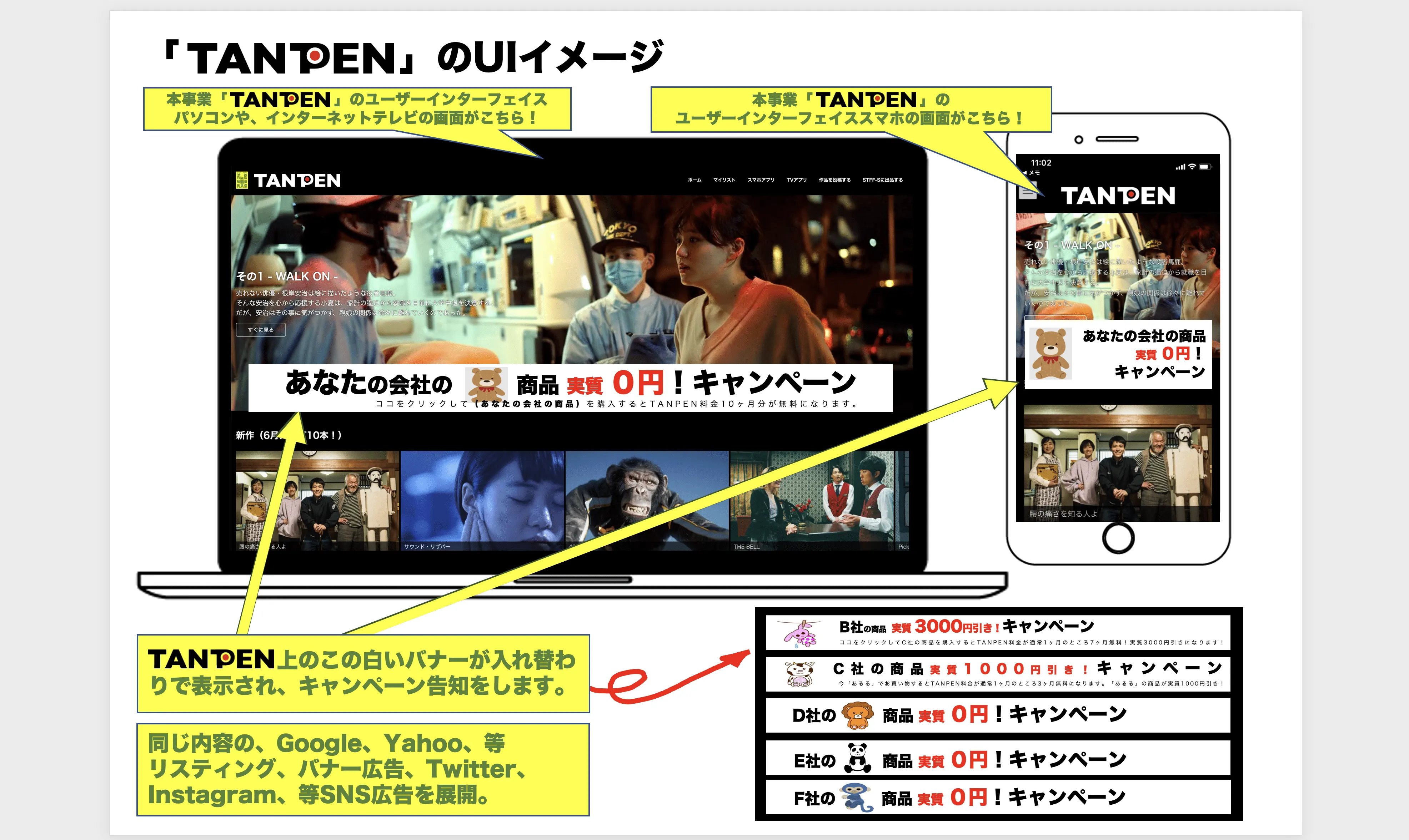 TANPENは、消費者様にNETFLIXのようにエンタメ動画を月500円で楽しんでいただくサイトです。サイト内では共創企業様の商品を無料宣伝します。消費者様が実質無料で共創企業様の商品を買うことができるシステムです。例えば1000円の商品なら月500円のTANPENが4ヶ月半額になります。消費者様が商品を買える条件は「TANPEN」のサブスク会員である事です！
